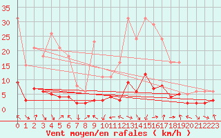 Courbe de la force du vent pour Le Vigan (30)