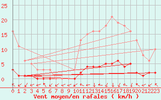 Courbe de la force du vent pour Trgueux (22)