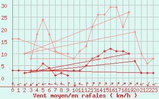 Courbe de la force du vent pour Prads-Haute-Blone (04)