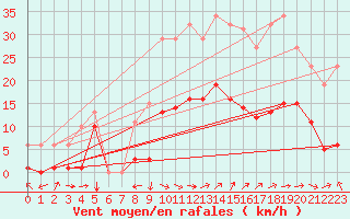 Courbe de la force du vent pour Marseille - Saint-Loup (13)