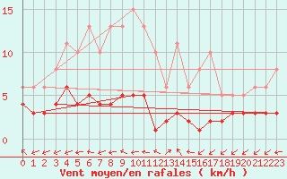 Courbe de la force du vent pour Brigueuil (16)
