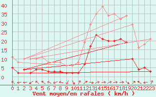 Courbe de la force du vent pour Eygliers (05)