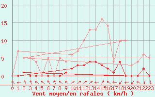 Courbe de la force du vent pour Montalbn