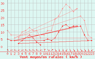 Courbe de la force du vent pour Castres-Nord (81)