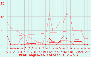 Courbe de la force du vent pour Pertuis - Le Farigoulier (84)