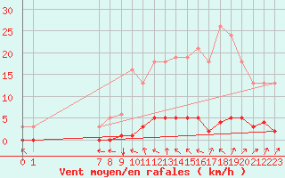 Courbe de la force du vent pour Rmering-ls-Puttelange (57)