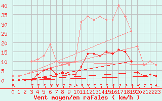 Courbe de la force du vent pour Sorgues (84)