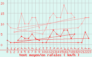 Courbe de la force du vent pour Eygliers (05)