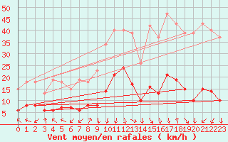 Courbe de la force du vent pour Eygliers (05)