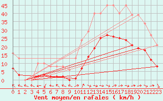 Courbe de la force du vent pour Eygliers (05)