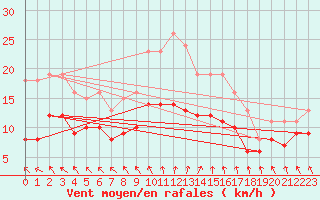 Courbe de la force du vent pour Pouzauges (85)