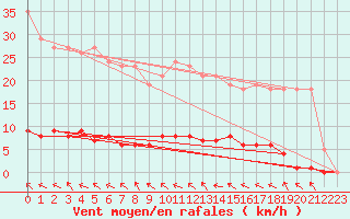 Courbe de la force du vent pour Lasfaillades (81)