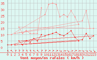 Courbe de la force du vent pour Cerisiers (89)