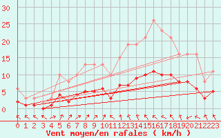 Courbe de la force du vent pour Sallles d