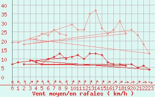 Courbe de la force du vent pour Saffr (44)