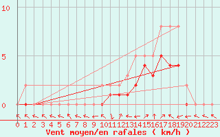 Courbe de la force du vent pour Manlleu (Esp)