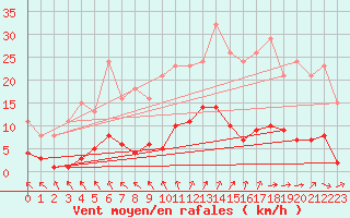 Courbe de la force du vent pour Cerisiers (89)