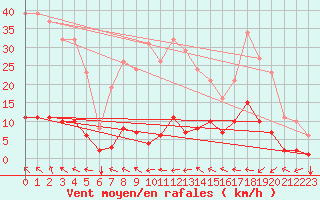 Courbe de la force du vent pour Ristolas (05)