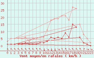 Courbe de la force du vent pour Selonnet (04)