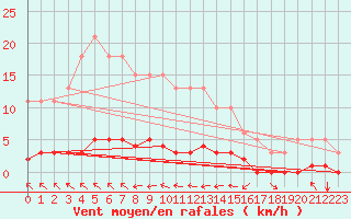 Courbe de la force du vent pour Blus (40)