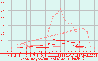 Courbe de la force du vent pour Roujan (34)