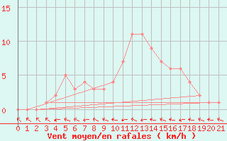 Courbe de la force du vent pour Mirepoix (09)