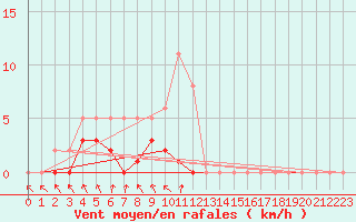 Courbe de la force du vent pour Lans-en-Vercors - Les Allires (38)