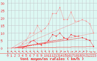 Courbe de la force du vent pour Cernay (86)