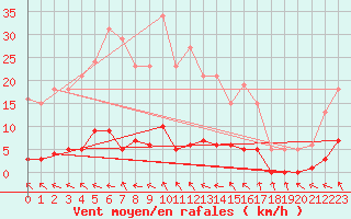 Courbe de la force du vent pour Frontenac (33)