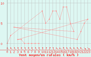Courbe de la force du vent pour Orschwiller (67)