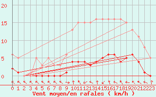 Courbe de la force du vent pour Champagne-sur-Seine (77)
