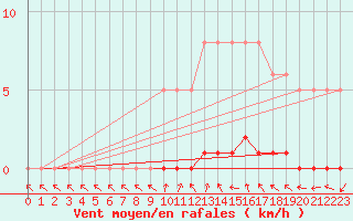 Courbe de la force du vent pour Sisteron (04)