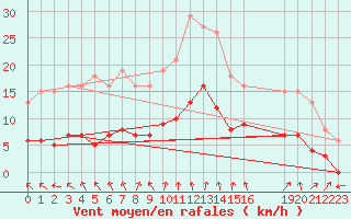 Courbe de la force du vent pour Nostang (56)