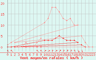 Courbe de la force du vent pour Auffargis (78)