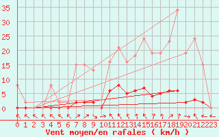 Courbe de la force du vent pour Cerisiers (89)