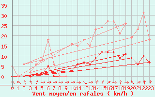 Courbe de la force du vent pour Marseille - Saint-Loup (13)