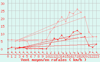 Courbe de la force du vent pour Recoubeau (26)