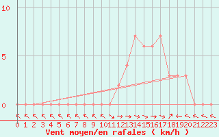 Courbe de la force du vent pour Selonnet (04)