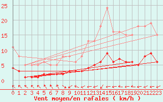 Courbe de la force du vent pour Lemberg (57)