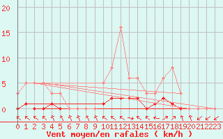 Courbe de la force du vent pour Champagne-sur-Seine (77)