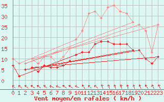 Courbe de la force du vent pour Saint-Georges-d