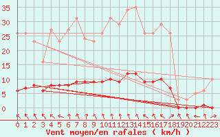 Courbe de la force du vent pour Puissalicon (34)