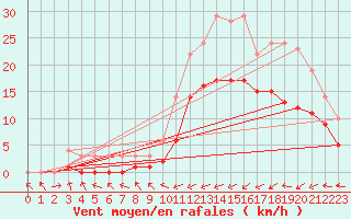 Courbe de la force du vent pour Moyen (Be)