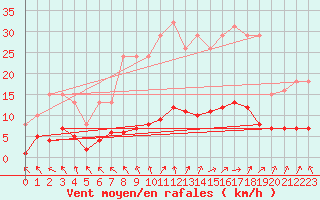 Courbe de la force du vent pour Hestrud (59)