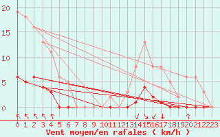 Courbe de la force du vent pour Guret (23)