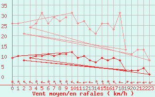 Courbe de la force du vent pour Ristolas (05)