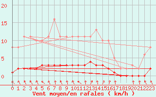 Courbe de la force du vent pour Caix (80)