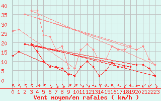 Courbe de la force du vent pour Cabestany (66)