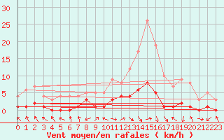 Courbe de la force du vent pour Montalbn