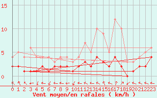 Courbe de la force du vent pour Moyen (Be)